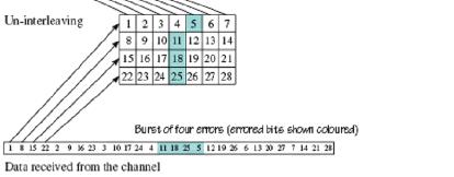 De-interleaver example The interleaving is undone at the receiver by writing the received bits into a matrix column by column, and reading out row by
