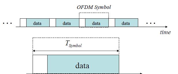 OFDM in time domain Transmitted signal is