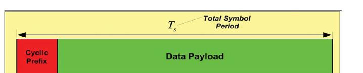 Cyclic Prefix (2/5) OFDM symbol with