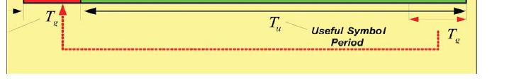 T u + T g SNR loss 1 Tguard T 4 SNR 1dB