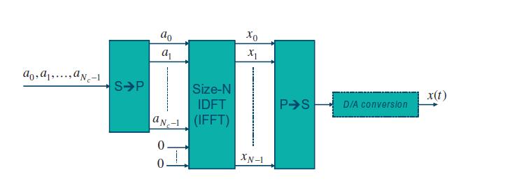 LTE OFDM transmission Consider a time-discrete (sampled) OFDM signal where it is assumed thatthesamplingratefsisamultipleofthesubcarrierspacingδf fs=1/ts=n Δf As Nc Δf can be