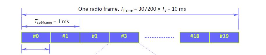 LTE Downlink: time domain Frame structure