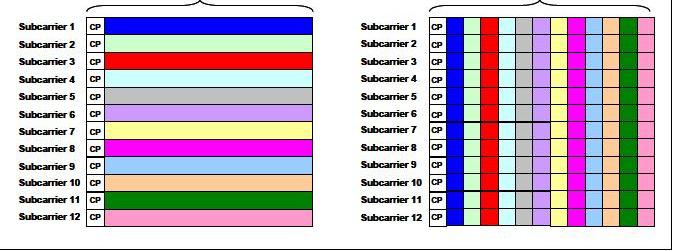 OFDM vs Single Carrier OFDM: κάθε υπο-δίαυλος «κουβαλάει» ένα σύμβολο