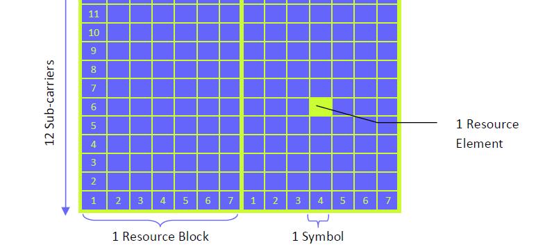 1 RB = 12 consecutive sub-carriers, or 180 khz, for the