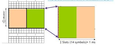LTE: Physical resource blocks (PRBs) or subframes = 1msec In OFDMA, users are allocated a specific number of subcarriers for a predetermined