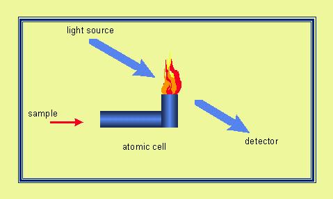 5 Атомска апсорпциона спектрометрија-аас -Оваа техника се базира на фактот дека атомите апсорбираат светлина на одредени бранови должини на квантираната енергија - ~ (1800 год.