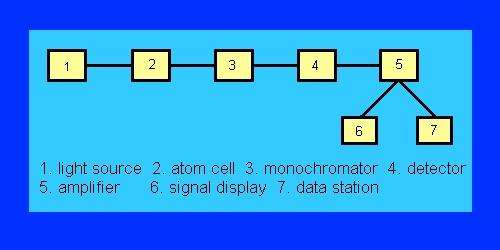 ААС е спектроскопска техника која им овозможува квалитативно и квантитативно определување на хемиските елементи, благодарение на апсорпцијата на зрачењето (електромагнетното зрачење) од слободните