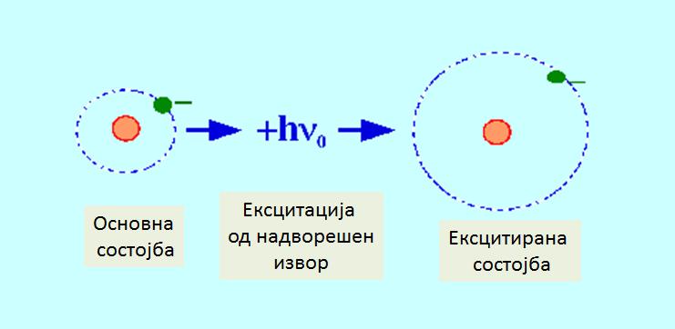 Слика. При апсорпција на квант од електромагнетно зрачење, електроните од атомот примаат енергија и атомите поминуваат од основна во ексцитирана состојба Инструментација Извор на зрачење.