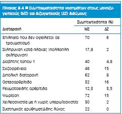 νόσημα Πίνακας πιθανών γονοτύπων συμπωτικών αδελφών.