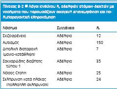 λr= Υπολογισμός του λόγου σχετικού κινδύνου Συχνότητα εμφάνισης του νοσήματος στους συγγενείς ενός προσβεβλημένου ατόμου Συχνότητα εμφάνισης του νοσήματος στον γενικό πληθυσμό r: relatives