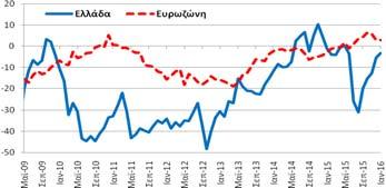 Κατασκευές Δείκτης Εμπιστοσύνης (Στάθμιση: 5%) Τον Ιανουάριο (2016) ο δείκτης