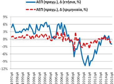 Πίνακας Α1: Βασικά Μακροοικονομικά Μεγέθη της Ελληνικής Οικονομίας Μεταβλητή: Πραγματικό ΑΕΠ, μεταβολές (%), μη εποχ. προσαρμ.