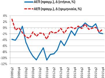 Η αντίστοιχη τριμηνιαία % μεταβολή ήταν -0,55% (-1,37% 2015q3 και 0,50% 2014q4). Συνολική Περίοδος: 1997q4-2015q4 Υποπερίοδος: 2009q2 2015q4 Βασικά Στατιστικά Στοιχεία Πραγμ.