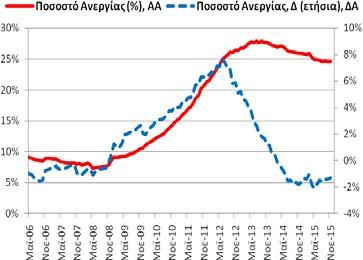 στοιχεία) Τον Νοέμβριο (2015) το ποσοστό ανεργίας διαμορφώθηκε στο 24,59% (24,65%, 10/2015 και 25,89%, 11/2014) και η αντίστοιχη ετήσια μεταβολή ήταν -1,30 ΠΜ (-1,41 ΠΜ 10/2015 και -1,81 ΠΜ 11/2014).