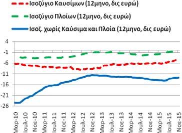 (καυσίμων, πλοίων, χωρίς καύσιμα και πλοία) Το διάστημα Δεκεμβρίου ισοζύγιο τρεχουσών συναλλαγών