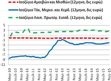 , και λοιπ. πρωτογ. εισοδ.