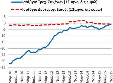 (11/2014-10/2015: 0,07 και 12/2013-11/2014: 0,56).