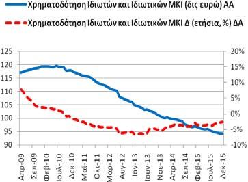 Χρηματοδότηση Ιδιωτών και Ιδιωτικών μη Κερδοσκοπικών Ιδρυμάτων (υπόλοιπα) Το