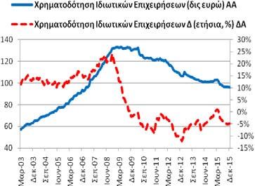 23,00 δις ευρώ και 12/2014: 23,56 δις ευρώ).