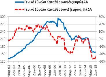 Πίνακας Α4: Καταθέσεις και Ρέπος των μη ΝΧΙ στα Εγχώρια ΝΧΙ εκτός της ΤτΕ Συνολική