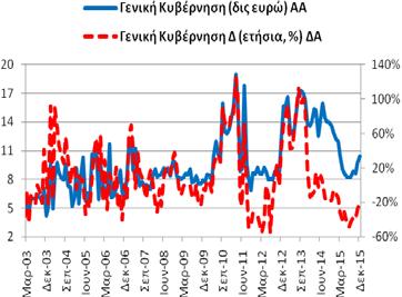 157,81 δις ευρώ (11/2015: 155,19 δις ευρώ και 12/2014: 207,89 δις ευρώ).