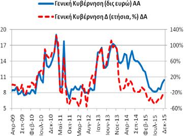 Καταθέσεις και Ρέπος Γενικής Κυβέρνησης (υπόλοιπα) Το Δεκέμβριο (2015) οι καταθέσεις (και