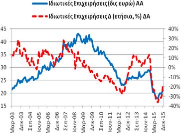 12/2014: 12,93 δις ευρώ). -19,52% (11/2015: -27,88% και 12/2014: -6,04%).