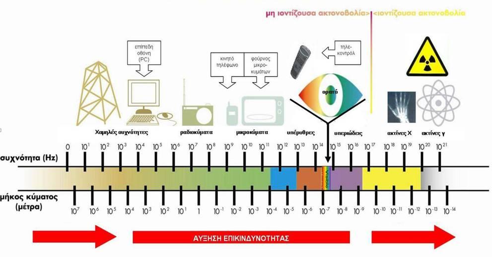 Φάσμα Ηλεκτρομαγνητικής Ακτινοβολίας ΤΕΙ