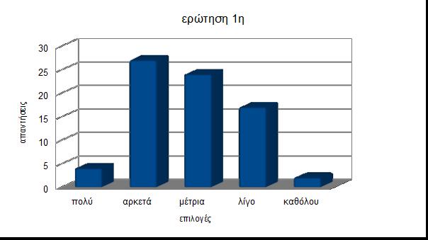 1η ερώτηση Πόσο πιστεύετε ότι η τηλεόραση διαμορφώνει τον χαρακτήρα των εφήβων; πολύ 4 αρκετά 27 μέτρια 24 λίγο 17 καθόλου 2 ΣΧΟΛΙΑ Όπως ήδη γνωρίζουμε και όπως προκύπτει από τα αποτελέσματα των