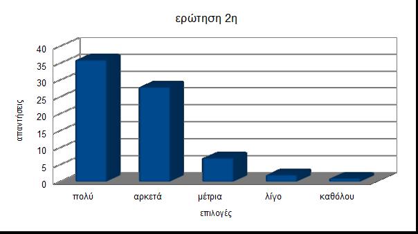 2η ερώτηση Πόσο μπορεί το διαδίκτυο να επηρεάζει την ζωή ενός εφήβου; πολύ 36 αρκετά 28 μέτρια 7 λίγο 2 καθόλου 1 ΣΧΟΛΙΑ Είναι ήδη γνωστό όπως προκύπτει και από τις απαντήσεις στο ερωτηματολόγιο, το