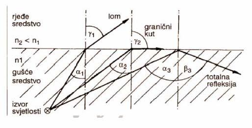 naziva se relativni indeks loma n 12. Kada zraka svjetlosti upada na graničnu plohu iz optički gušćeg sredstva u optički rjeđe ona se lomi od okomice na graničnu plohu.
