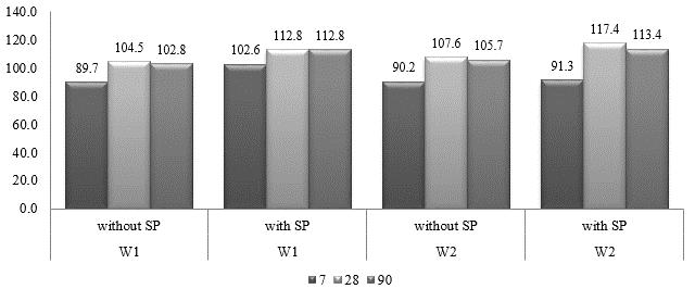 شکل 6 نتایج تفصیلی آزمایش مقاومت فشاری به تفکیک طرح های اختالط ها در سنین مختلف را نشان میدهد. شکل 6 : مقاومت فشاری نمونه ها در سنین مختلف.