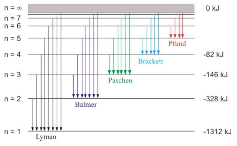 Vodikov spektar sastoji se od ovih serija: Lymanova serija: Balmerova serija: Paschenova serija: Brackettova serija: 1 λ = R( 1 1 1 ), n = 2, 3, 4,... (1.5) 2 n2 1 λ = R( 1 2 1 ), n = 3, 4, 5... (1.6) 2 n2 1 λ = R( 1 3 1 ), n = 4, 5, 6,.