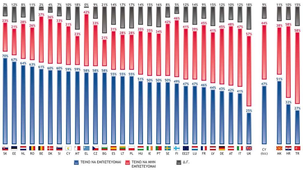 6 στους 10 έλληνες πολίτες εµπιστεύονται την Ευρωπαϊκή Ένωση (EL: 58% - EU27: 47%). υσπιστία απέναντι στο θεσµό εκφράζει ποσοστό 42% της ελληνικής κοινής γνώµης (EU27: 41%).