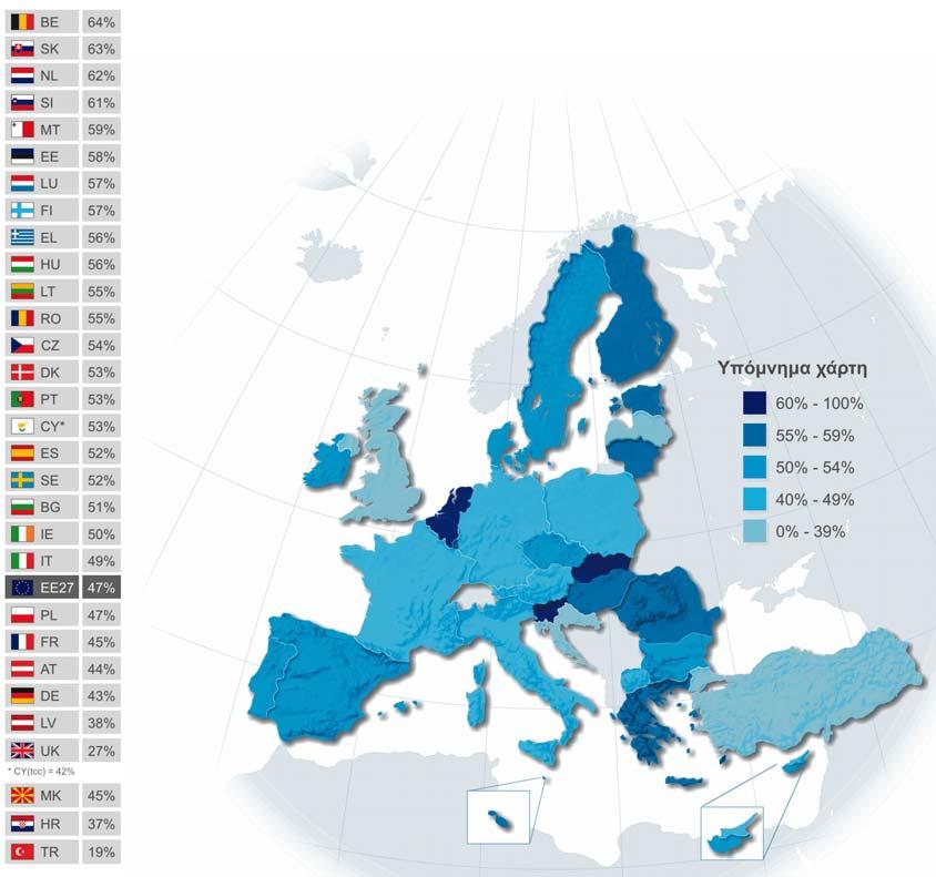 55+ 55% Επαγγελµατική δραστηριότητα Άνεργοι 48% Σπουδαστές 66% ιοικητικά στελέχη 64% Οικιακά 51% Εργάτες / χειρονακτική εργασία 52% Ελεύθεροι επαγγελµατίες 62% Υπάλληλοι γραφείου 55% Συνταξιούχοι 59%