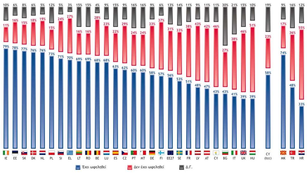 Αποτίµηση της συµµετοχής της Ελλάδας στην Ευρωπαϊκή Ένωση Αξιολογώντας τη συµµετοχή της Ελλάδας: θετική ή αρνητική; Σηµαντική µερίδα της ελληνικής κοινής γνώµης επιδοκιµάζει τη συµµετοχή της Ελλάδας