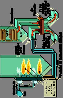 Εισαγωγή στον έλεγχο των ΝΟx Εισαγωγή στον έλεγχο των ΝΟx Κάτω από ~1300 C o μηχανισμός θερμικών ΝΟx σχεδόν αμελητέος Κάθε μηχανισμός έχει τη δική του κινητική.
