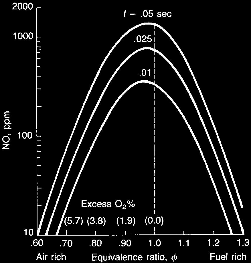 Σχηματισμός θερμικών ΝΟx -Ο μηχανισμός Zeldovich (1946) Έλεγχος ΝΟx: Σταθερές πηγές k 1 2 k 1 N O NO N k 2 2 k 2 N O NOO Μεταβολές στην καύση (περιορίζουν το σχηματισμό ΝΟx κατά τη διάρκεια τη