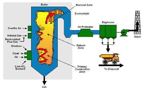 Επανάκαυση καυσαερίων (gas reburning) Μείωση προθέρμανσης αέρα και/ή μείωση