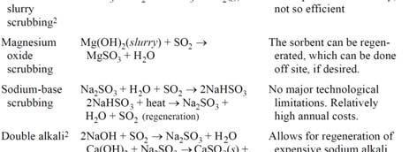 φρύξη ορυκτών, 10%): Μεγάλες ποσότητες Οξείδωση του SO 2 σε SO 3 και απορρόφηση στο νερό για H 2 SO 4