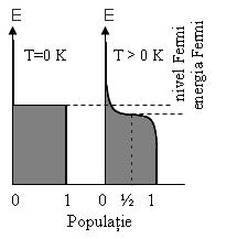 scăzând considerabil energia necesară promovării electronilor, respectiv, creării de goluri, figura 2.17.