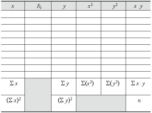 'Ročni' izračun linearne regresije prvega reda po metodi najmanjših kvadratov: 1 2 3 4 5 6 7 8 9 10 4012 4296 4519 4431 4594 4878 4992 5327 5561 5720 4,0 4,3 4,5 4,4 4,6 4,9