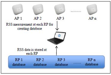 Όπως φαίνεται στο σχήμα 7, η φάση βαθμονόμησης είναι για τη δημιουργία μιας βάσης δεδομένων που αποθηκεύει θέσεις σημείων αναφοράς (RPs) στην περιοχή ενδιαφέροντος.