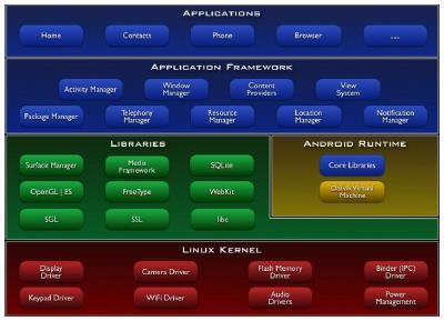 5. Linux kernel: Αυτός ο πυρήνας χρησιμοποιείται από το Android για τη διαχείριση συσκευών, μνήμης, διεργασιών και δικτύωσης Στο πείραμά μας, το Samsung Galaxy I9305T με λειτουργικό σύστημα Android 4.