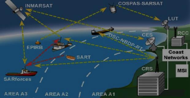 Οι δορυφορικές υπηρεσίες επικοινωνίες χρησιμοποιούν τους γεωστατικούς δορυφόρους για την μετάδοση και λήψη σημάτων.