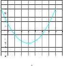 APLICACIÓNS DA TECNOLOXÍA INFORMÁTICA Exemplo: O seu vértice será (3, 2), resultado de deixar a mesma abscisa e multiplicar a súa ordenada, 4, por 1/2. 3.