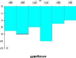 APLICACIÓNS DA TECNOLOXÍA INFORMÁTICA Histogramas Os histogramas sérvennos en xeral para representar variables nas que os seus valores están agrupados en intervalos.