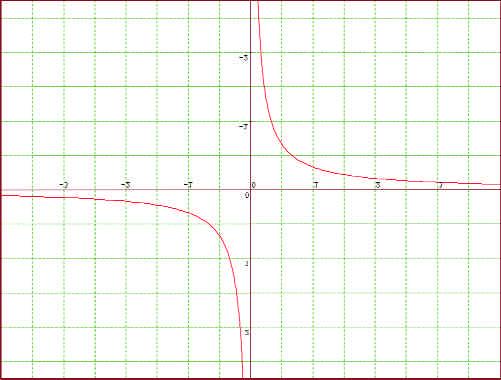 SOLUCIÓNS b) y = 1/(3x) x y 3 0,11 2,75 0,12 2,5 0,13 2,25 0,15 2 0,17 1,75 0,19 1,5 0,22 1,25 0,27 1 0,33 0,75 0,44 0,5 0,67 0,25 1,33 0,25 1,33 0,5 0,67 0,75 0,44 1 0,33 1,25 0,27 1,5 0,22 1,75