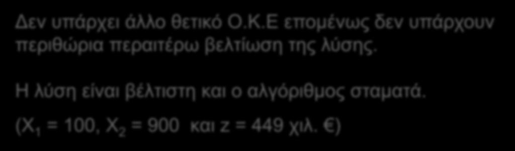 3 0 5 C j -0,7-0,4 0 0 0 0 0 0 -Μ -Μ C j 0 0-0,7 0-0,9 0 0 0 -M+ 0,7 -M Ζ = -449 Δεν υπάρχει άλλο θετικό Ο.Κ.