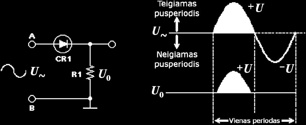 diodams): U max = U~max U F. Vienfazio vienpusio lygintuvo diodas būna laidus šiek tiek mažiau nei pusę kiekvieno kintamosios įtampos periodo.